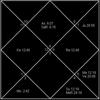 Sanjay Dutt Horoscope Birth Chart